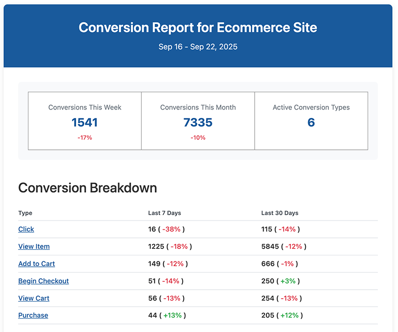 Conversion report email