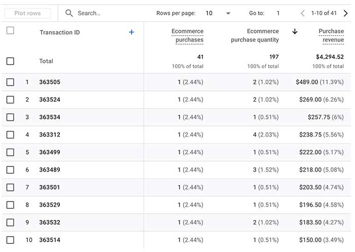 Comprehensive ecommerce data