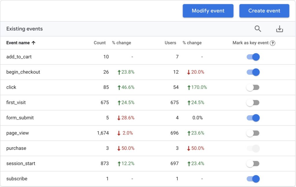 Example of Events section in Google Analytics 4