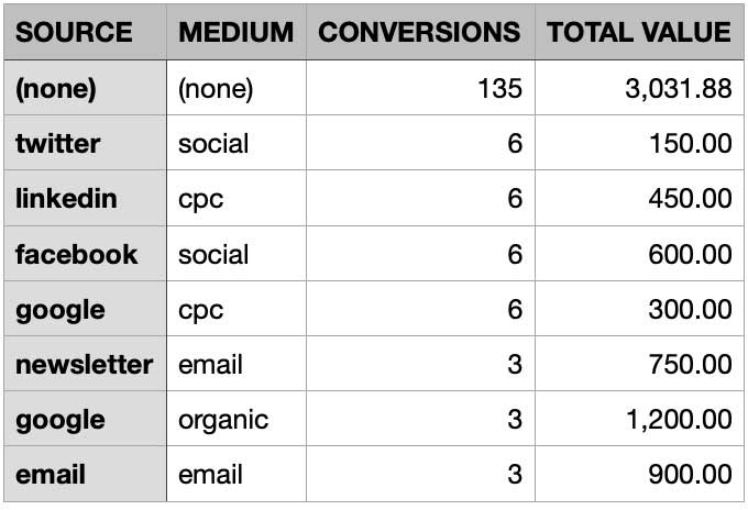 Screenshot of UTM Report export example