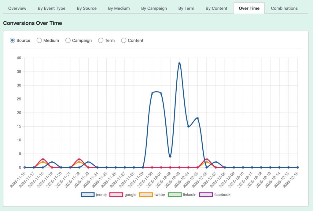 Screenshot of UTM report over time