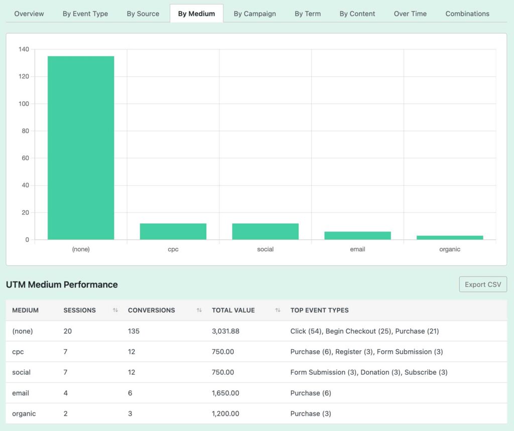 Screenshot of UTM report by medium