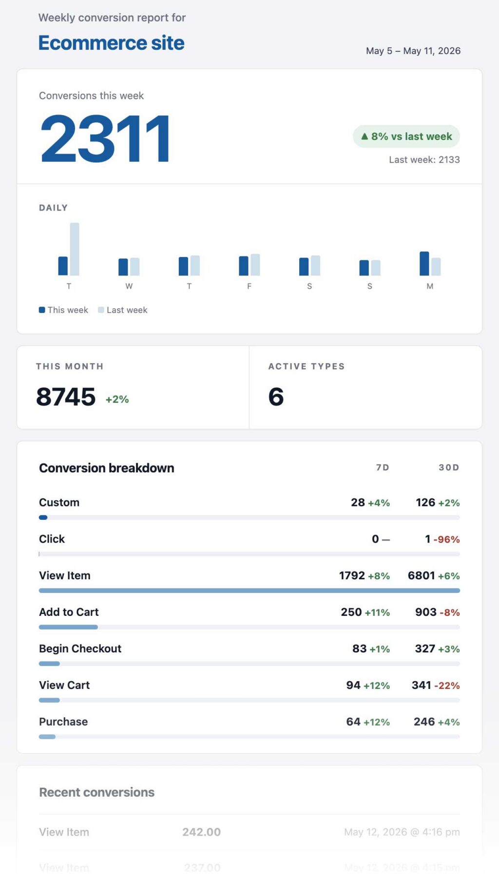 Conversion Bridge weekly email report
