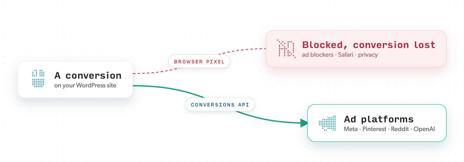 Browser pixel events can be blocked and lost, while the server-side Conversions API still reaches the ad platforms.
