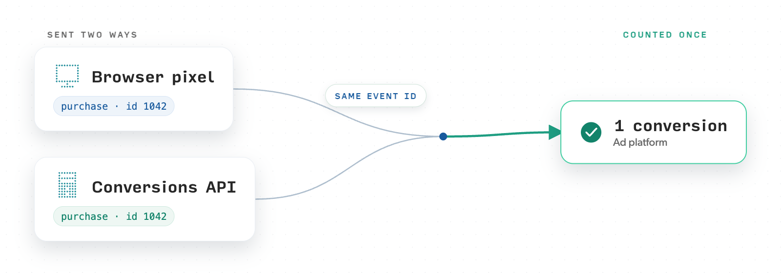 A browser event and a server event share the same event ID, so the ad platform counts one conversion, not two.
