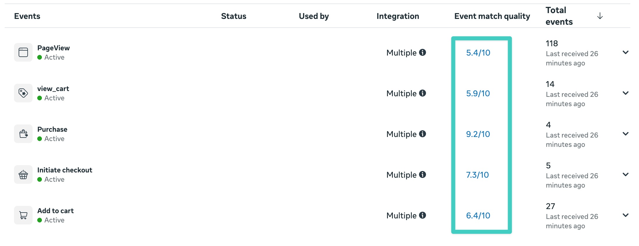 Meta Events Manager showing Event Match Quality scores for each event, with Purchase scoring highest at 9.2 out of 10