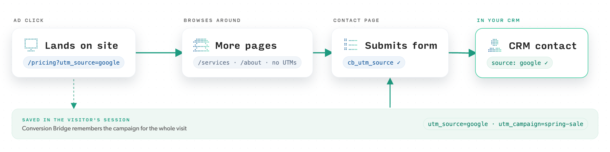 A visitor lands from an ad with UTM parameters, browses pages with clean URLs, submits a form, and the CRM record still shows the original UTM source.