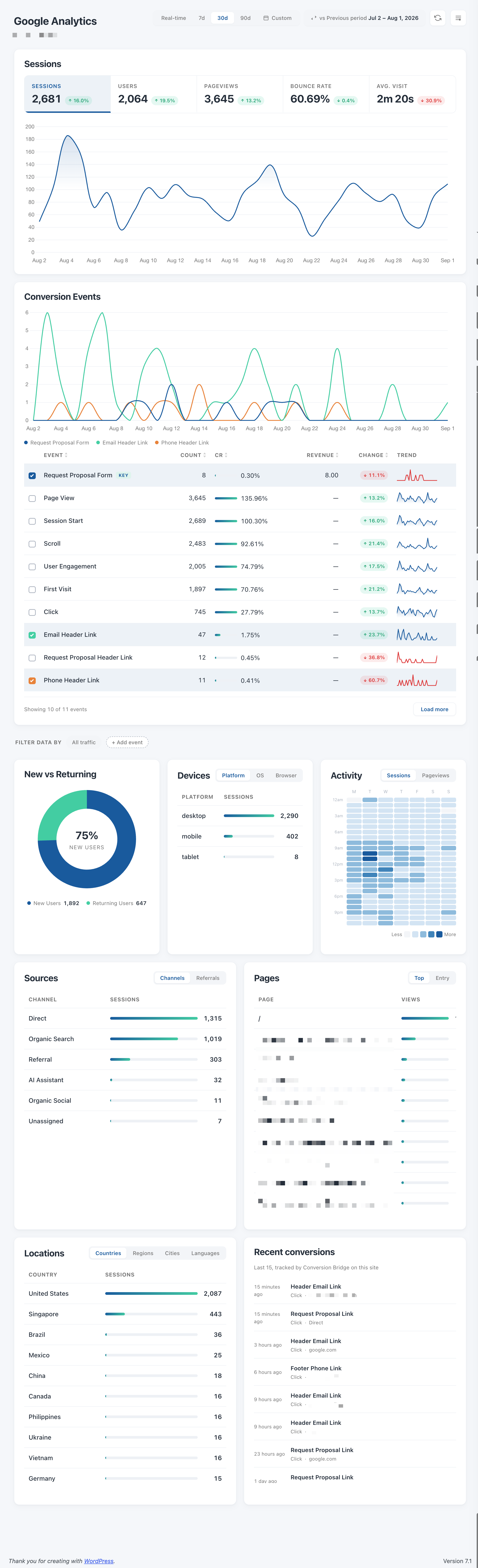 Conversion Bridge Google Analytics dashboard in the WordPress admin showing sessions, conversion events, sources, pages, devices and locations