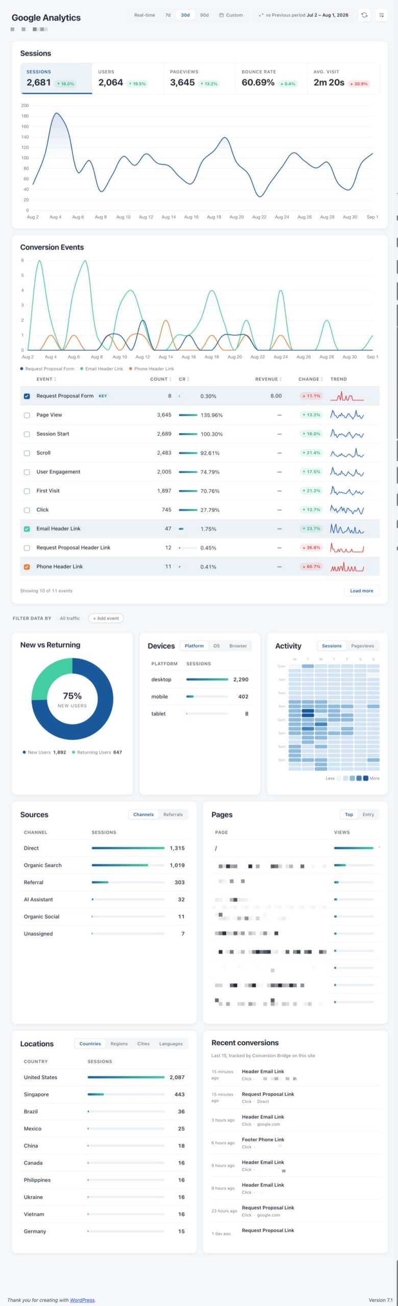 The Conversion Bridge dashboard in WordPress, showing sessions, users, pageviews and revenue alongside conversion events, sources and top pages