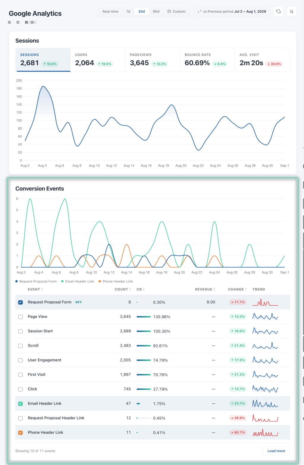 The Conversion Bridge Google Analytics dashboard inside the WordPress admin, with the Sessions card at the top and the Conversion Events card highlighted below it
