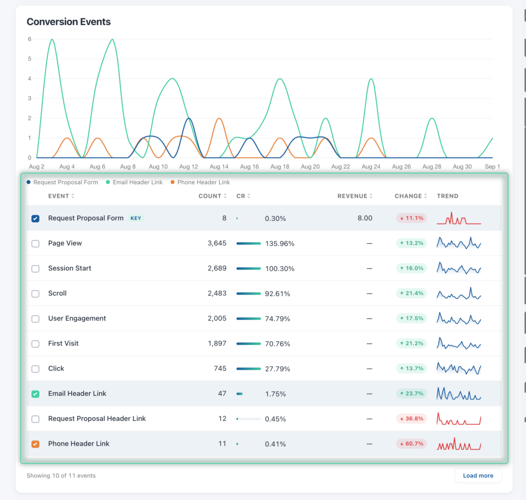 The Conversion Events table listing each conversion event with its count, conversion rate, revenue, change against the previous period, and a trend line