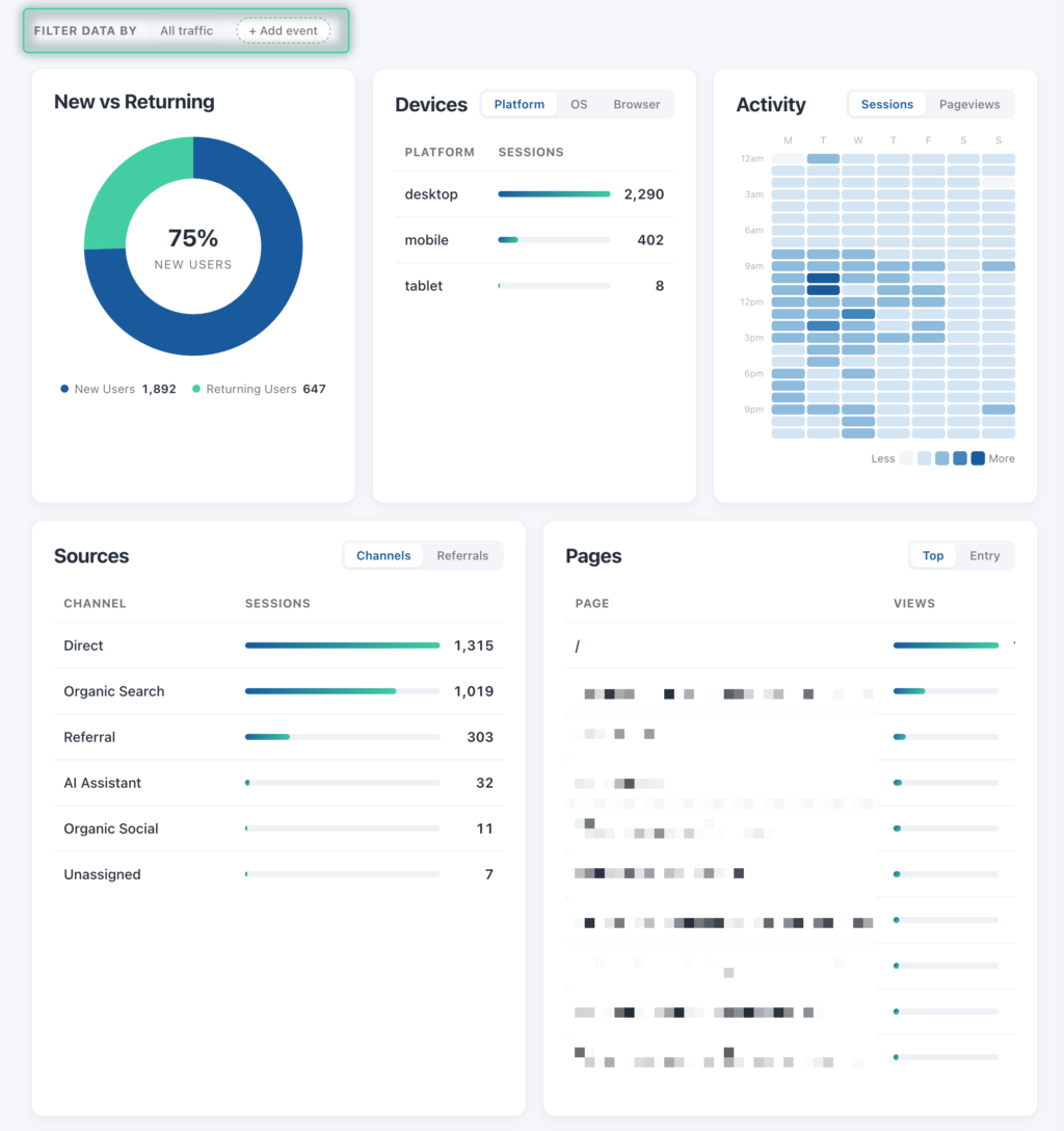 The Filter data by bar highlighted above the New vs Returning, Devices, Activity, Sources, and Pages cards it filters