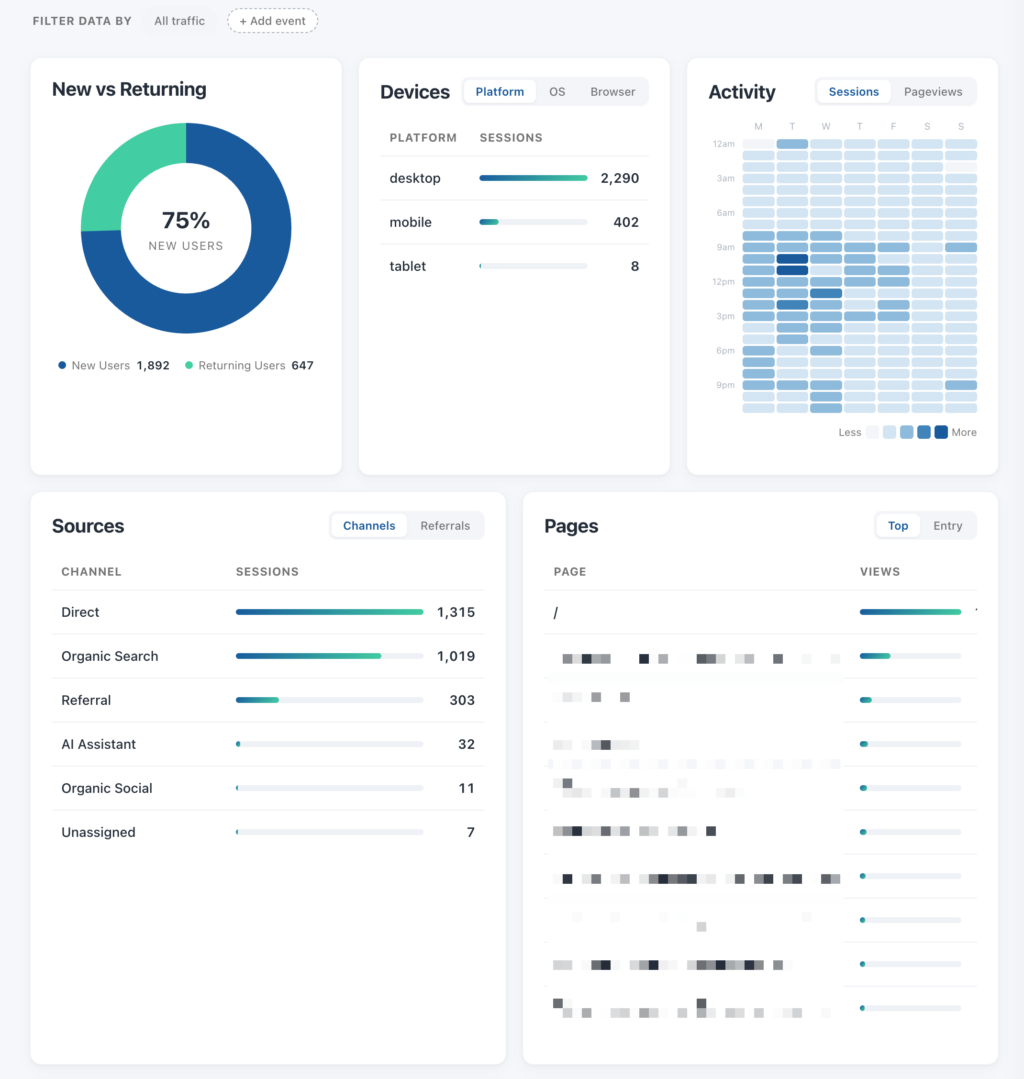 The Filter data by bar above the New vs Returning, Devices, Activity, Sources, and Pages cards, which all narrow to the visitors who completed the chosen conversion event