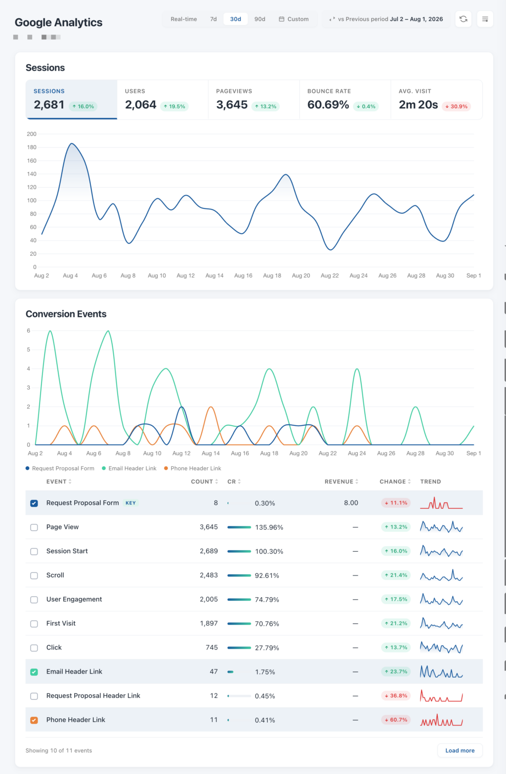 Google Analytics dashboard in the WordPress admin showing sessions and a conversion events table with counts, conversion rates, and change against the previous period