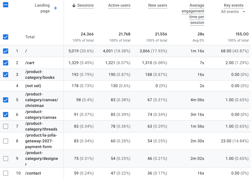 GA4 landing page report filtered to direct traffic, showing the homepage at 20% and the rest landing on cart, product category, and payment form URLs that nobody typed by hand