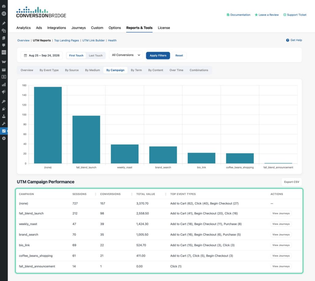 UTM Reports showing conversions by campaign as a bar chart and a table