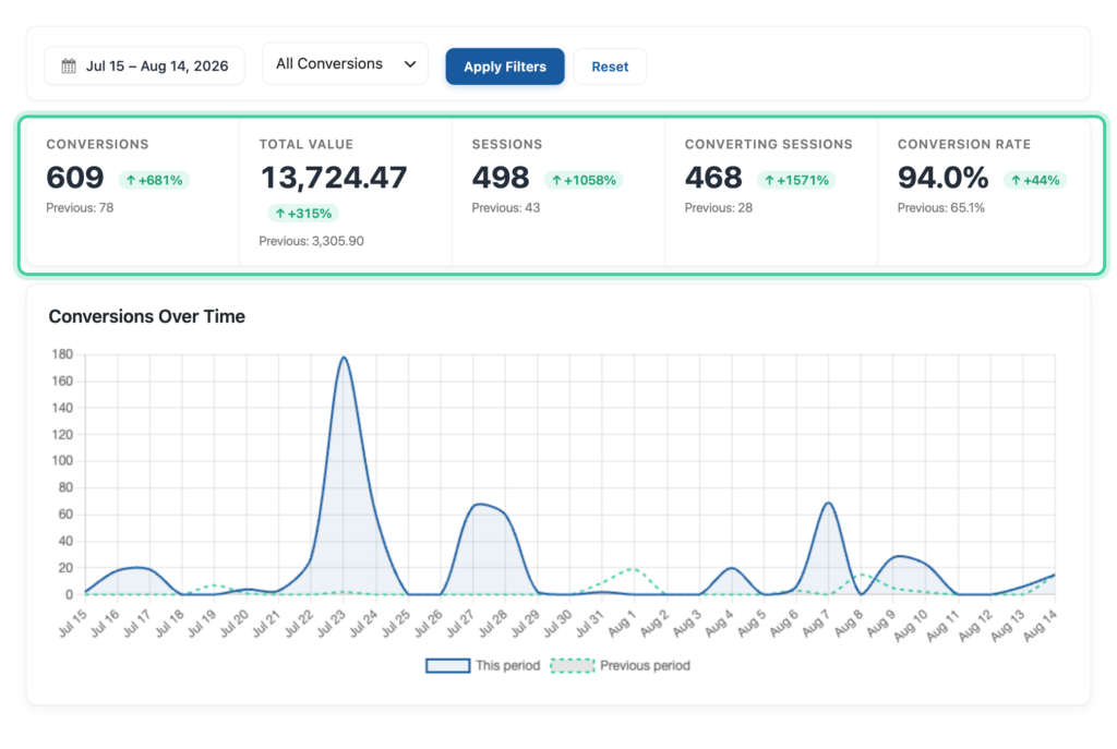 Conversion Bridge Overview report with the five summary cards highlighted above the Conversions Over Time chart