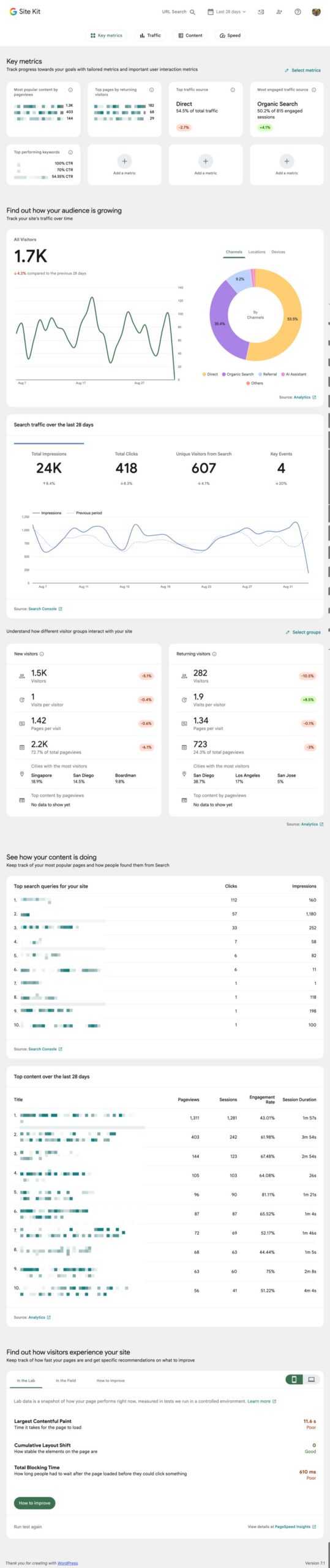 Site Kit's Analytics widget in the WordPress dashboard, showing unique visitors, average time on page and top content