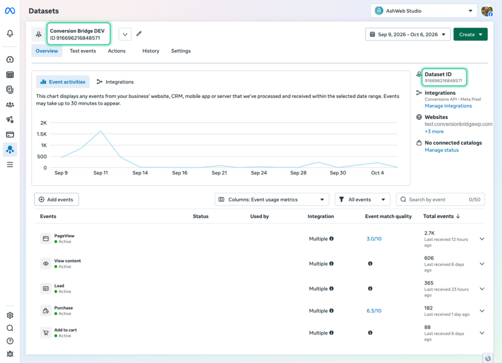 Meta Events Manager dataset overview with the pixel ID highlighted under the pixel name and in the Dataset ID panel