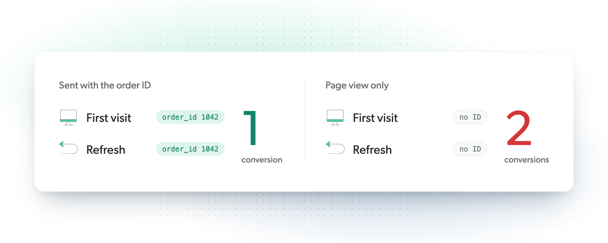 A first visit and a refresh sent with the same order ID count as 1 conversion, while the same two visits sent as page views with no ID count as 2