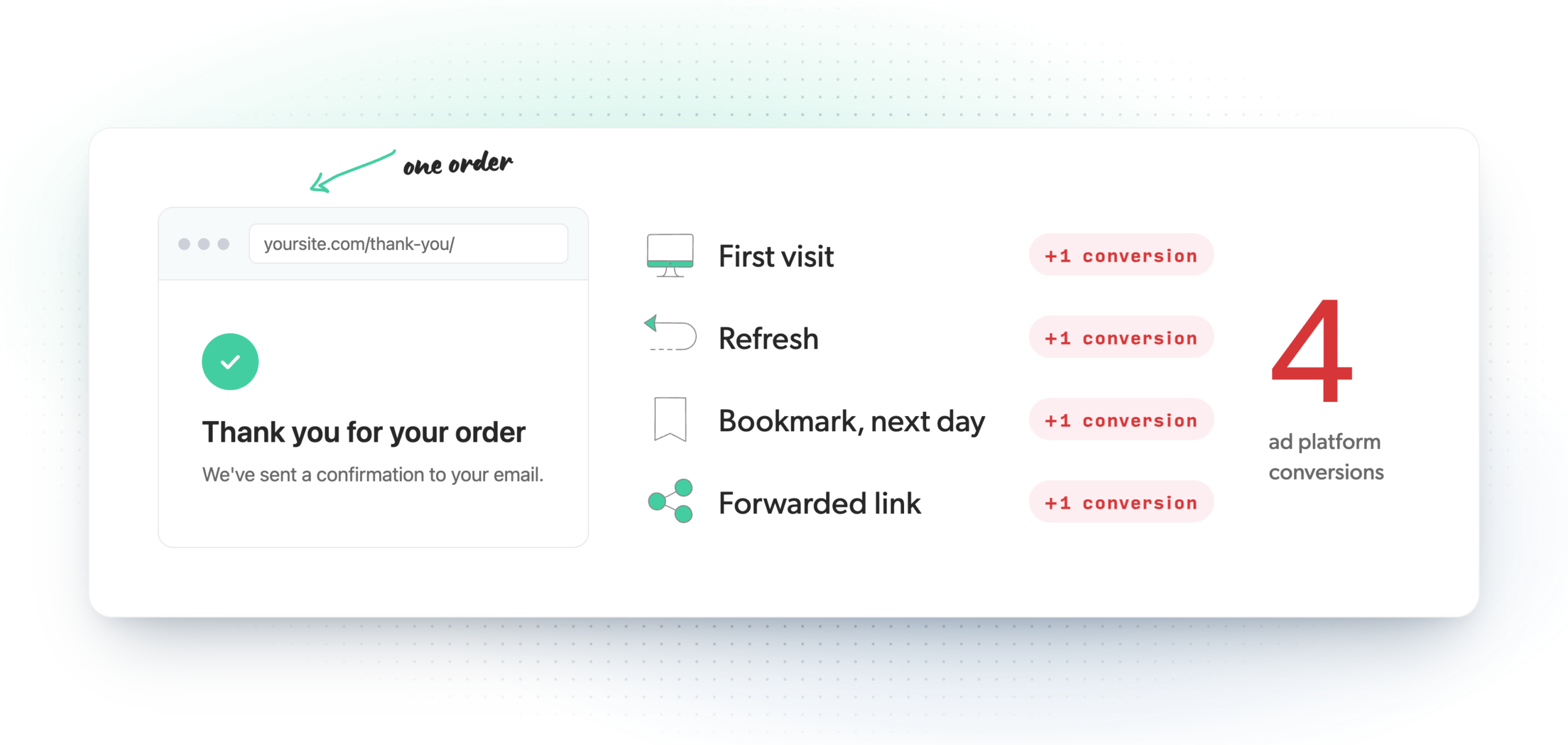 One order's thank you page loaded four times, from the first visit, a refresh, a bookmark the next day and a forwarded link, with each load adding a conversion for a total of 4 in the ad platform